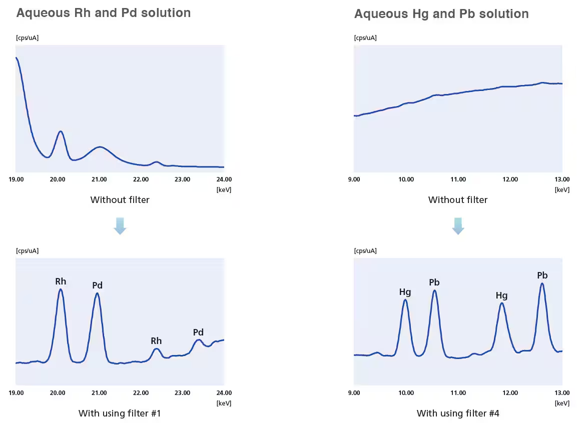 Automatic Filter Exchange Improves Sensitivity