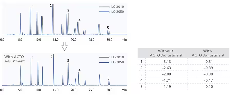 Using ACTO to Confirm Compatibility of LC-2050 and Previous Shimadzu System (LC-2010HT)