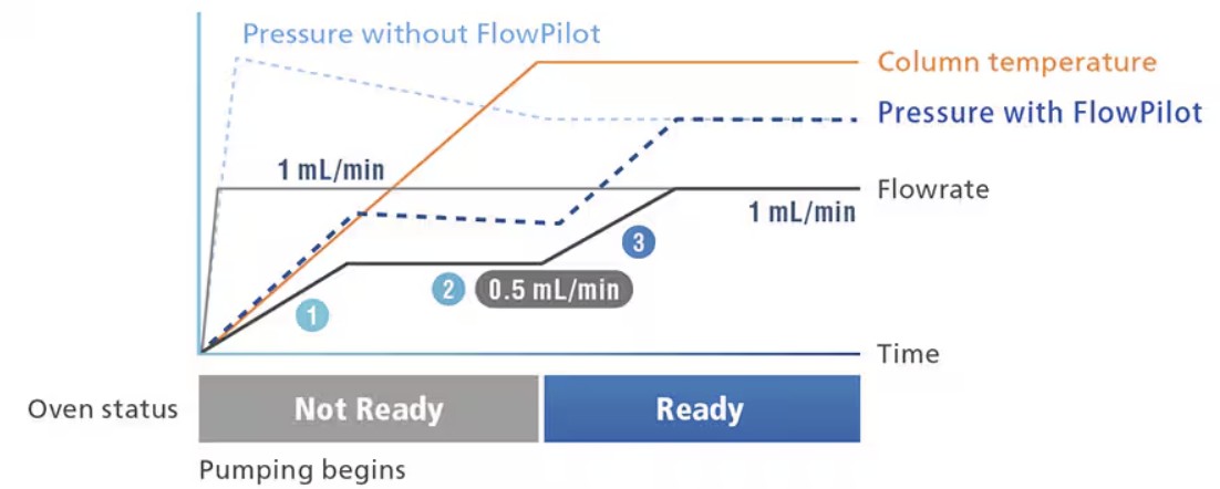 FlowPilot