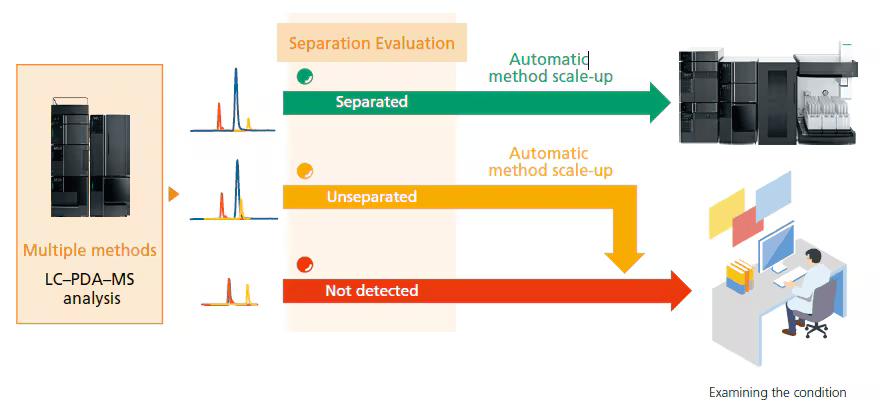 automatic-Scale-up