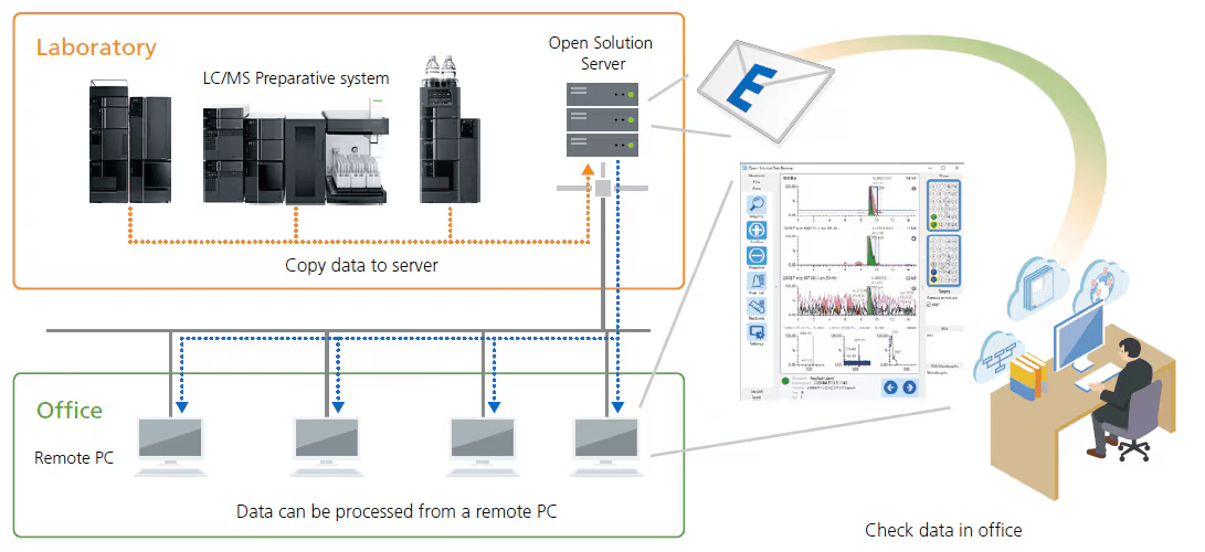 remote_data_processing