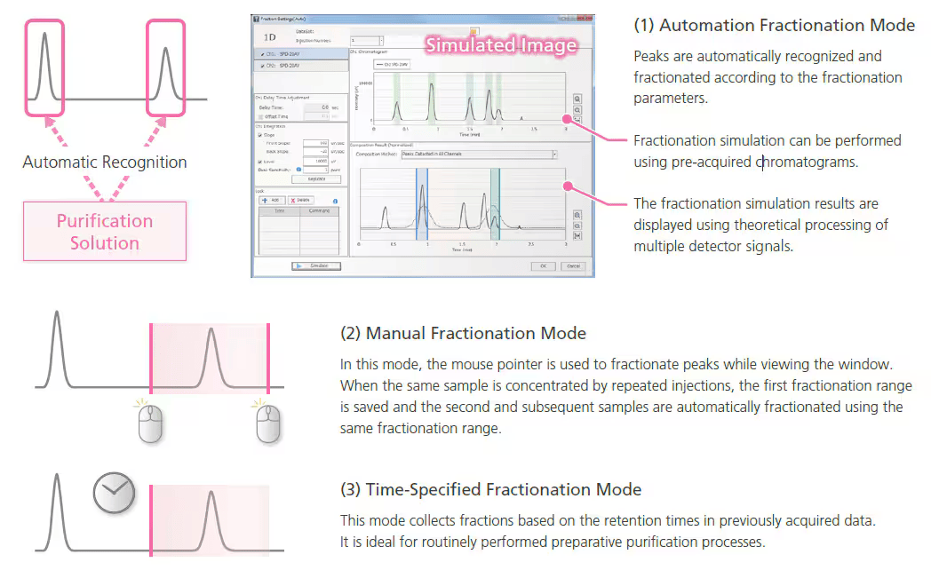 various_fractionation_modes