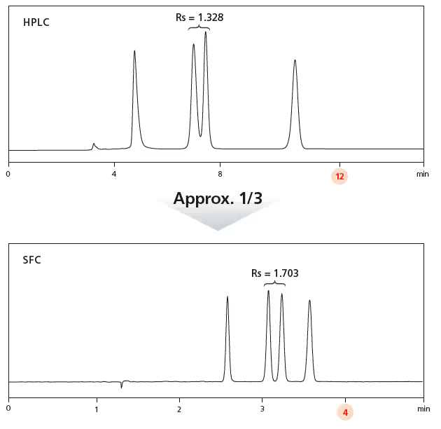comparison_of_retention_time_and_separation_acquired