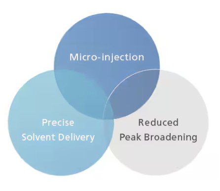 Ultra-Low Solvent Consumption