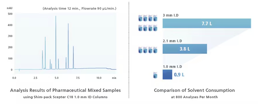 Ultra-Low Solvent Consumption