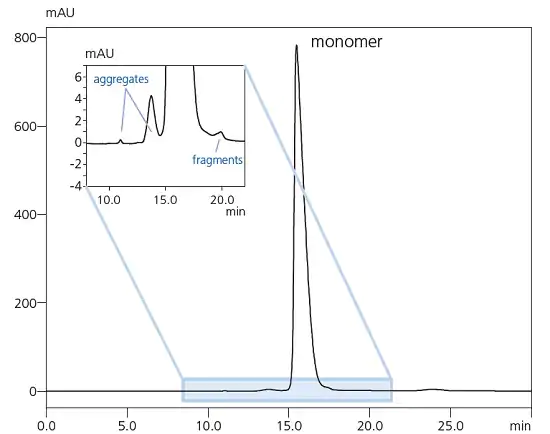 analysis_of_aggregates_in_monoclonal_antibody