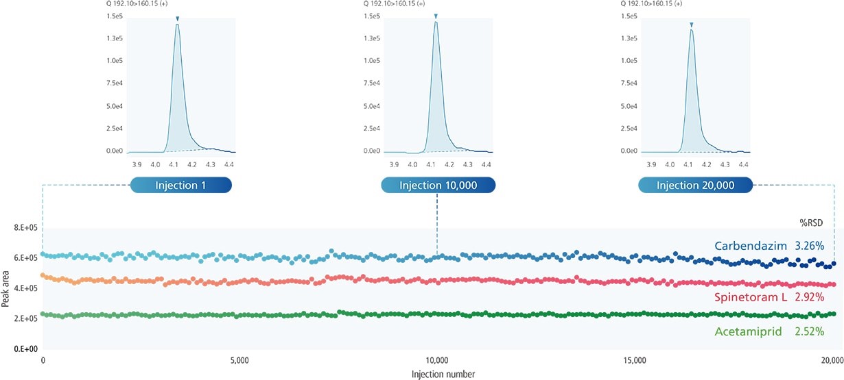 Peak area stability