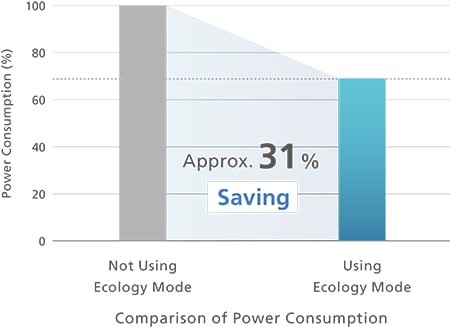 Power consumption
