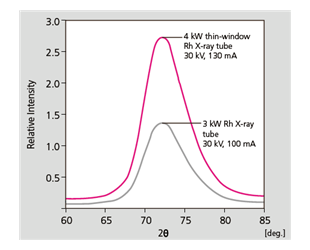 Reliable x-ray tube
