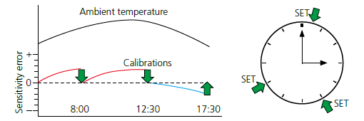 Choice of fully-automatic calibrations: PSC and Clock-CAL