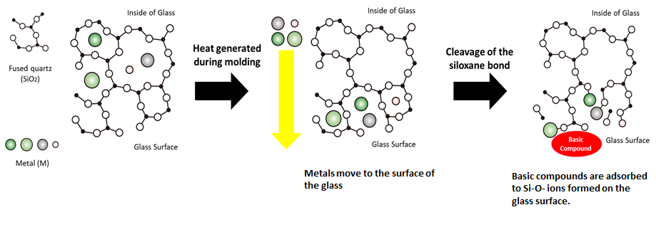 Low Adsorption of Glass