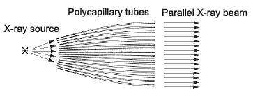 Fig. 1 Concept of the Polycapillary Parallel-beam Optical System