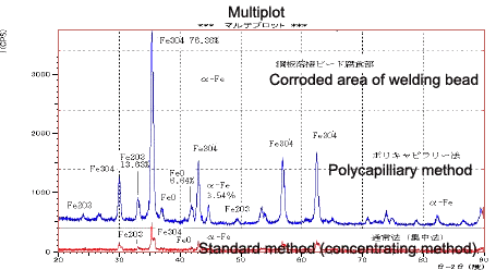 Fig. 6 Measurement Data of the Corroded Area of the Welding Bead