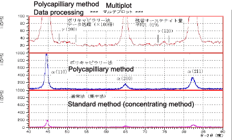 Fig. 8 Measurement Data of the Steel Balls