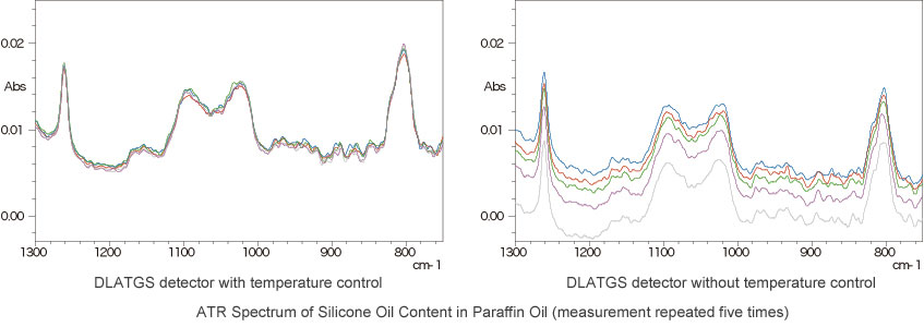 ATR Spectrum of Silicone Oil Content in Paraffin Oil (measurement repeated five times)