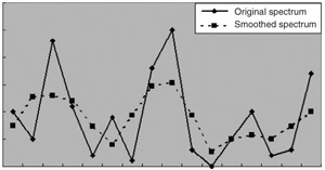 Fig. 1 Simple Smoothing Based on Replacement with Average Values