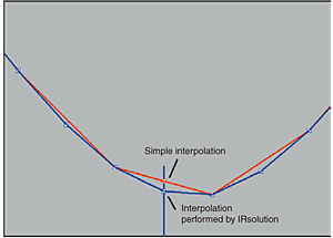 Fig. 2 Interpolation Based on Laplace-Everett Formula