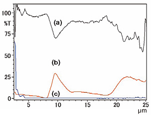 Fig. 8 Spectral Emissivity Spectrum (a), Reflection Spectrum (b), and Transmission Spectrum (c) of Glass Plate