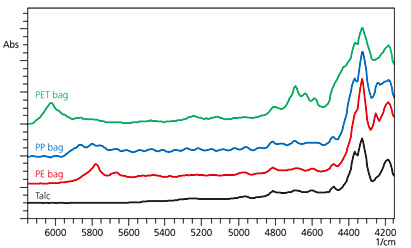 Fig. 5 Effects of Containers on NIR Spectroscopy　(Talc in PE, PP, and PET Bags)