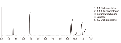 Analysis of Trace Residual Solvents in Pharmaceuticals using Head Space GC, Class 1 Standard Solution