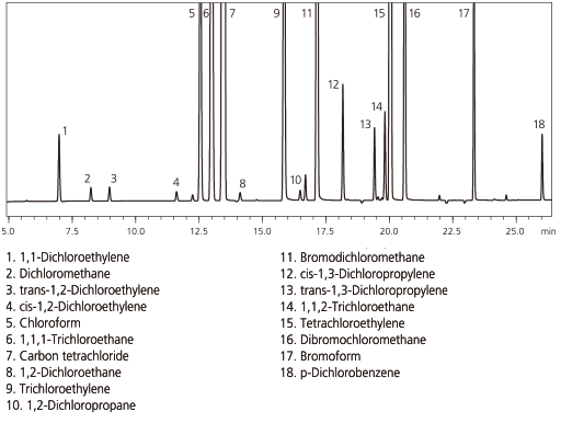 Analysis of Volatile Organic Compounds (VOCs) in Effluent Water using Head Space GC