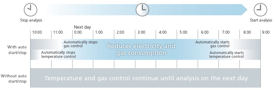 Comparison Between With and Without Using the Automatic Start/Stop Functions