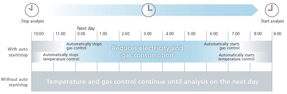 Comparison Between With and Without Using the Automatic Start/Stop Functions