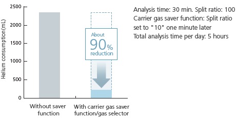 Gas Saving Function