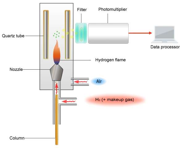 Flame Photometric Detectors