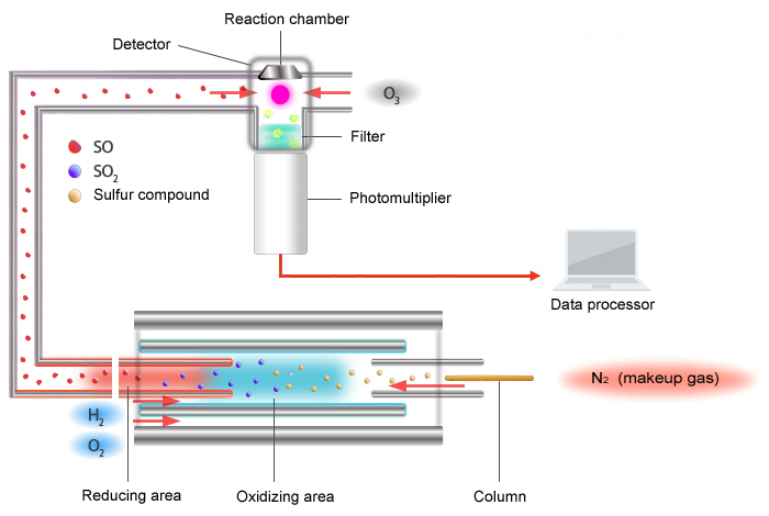 Sulfur Chemiluminescence Detectors