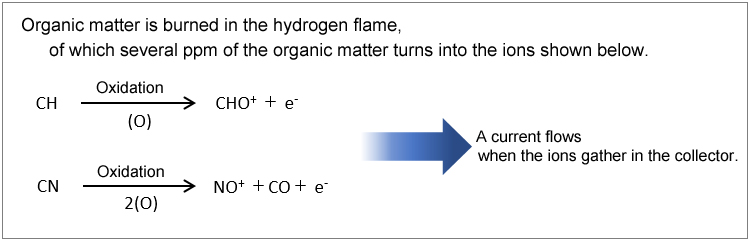 Flame Ionization Detectors