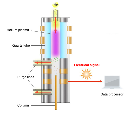 Barrier Discharge Ionization Detectors