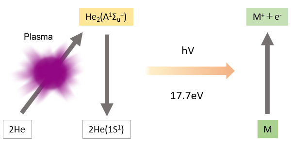 BID_Principle of Ionization