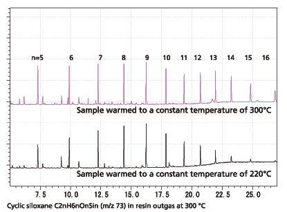 High-Temperature Compatibility