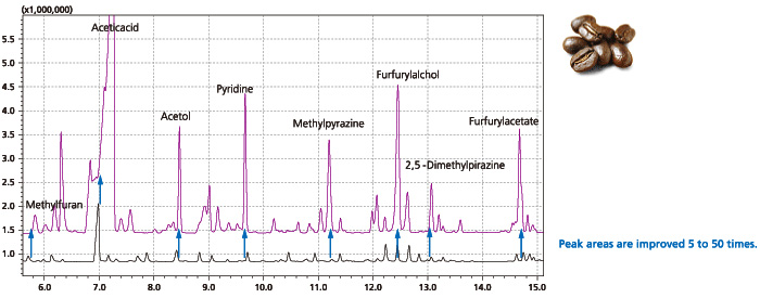 High-Sensitivity Analysis of Fragrance Components in Coffee