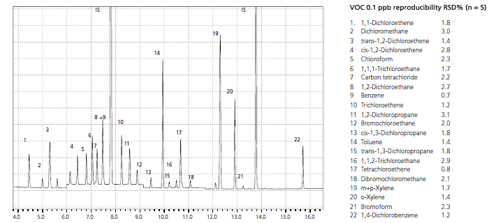 Batch Analysis of VOCs in Wastewater