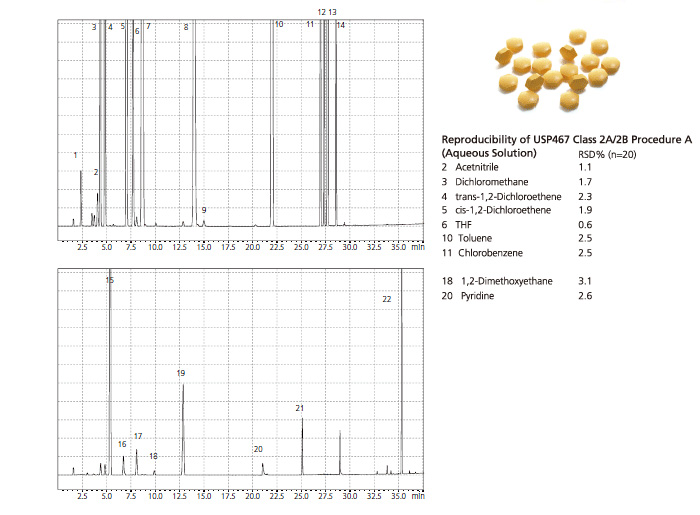 Aqueous Solution of USP467 Class 2A/2B Pharmaceutical Residual Solvents