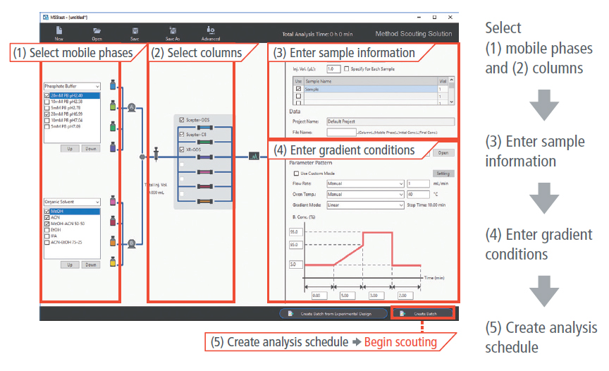 Leave Your Method and Analysis Scheduling to Method Scouting System