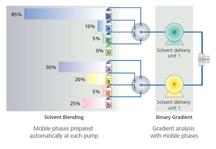 Labor-Saving Mobile Phase Blending