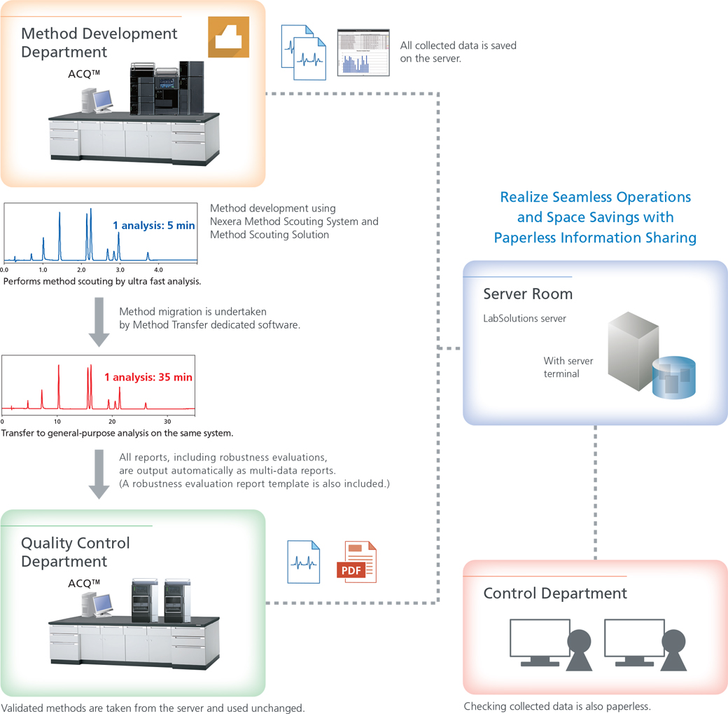 Seamless Method Migration with LabSolutions™ CS