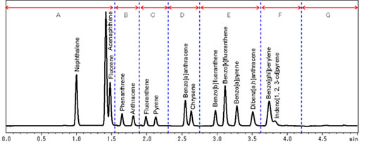 Support for ultra-fast analysis