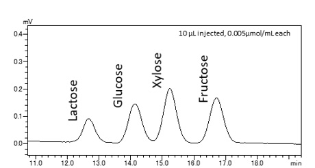 Analysis of a Standard Mixture of Sugars Using the Nexera Reducing Sugar Analysis System
(0.005 µmol/mL, 10 µL injection)
