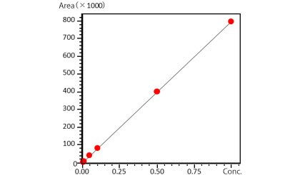 Glucose Linearity Obtained Using the Nexera Reducing Sugar Analysis System(0.005 µmol/mL to 1 µmol/mL, 10 µL injection)