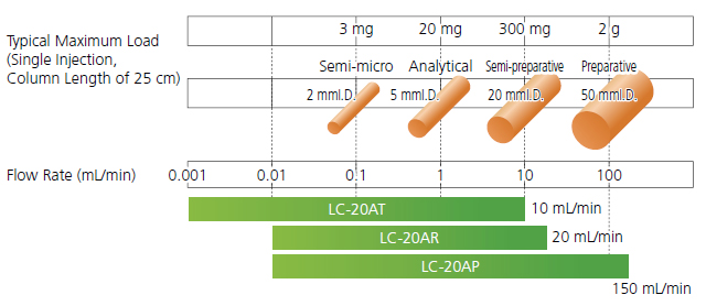 Guidelines for Preparative Scale and Maximum Load