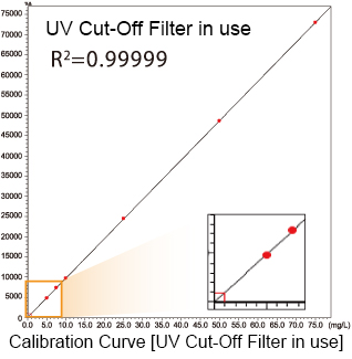 UV Cut-Off Filter in  use