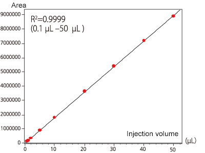 Superb injection precision over a wide range of volumes