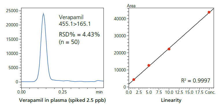 Verapamil in plasma