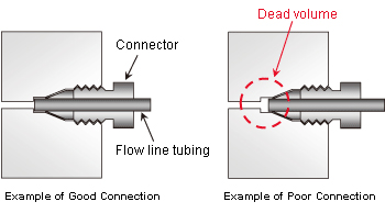 Figure 4: Dead Volume in Flow Line Connection