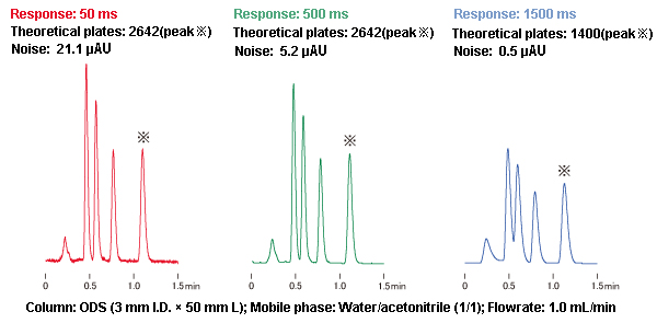 Figure 5: Effects of Response on Peak Shape