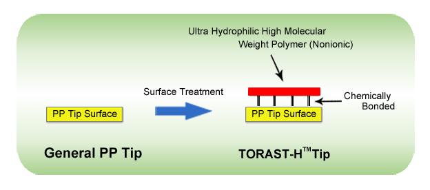 Fig. 1 Overview of the TORAST-HTM Tip